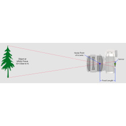 آموزش عکاسی صفر تا صد (مفهوم فاصله کانونی فصل پانزدهم)