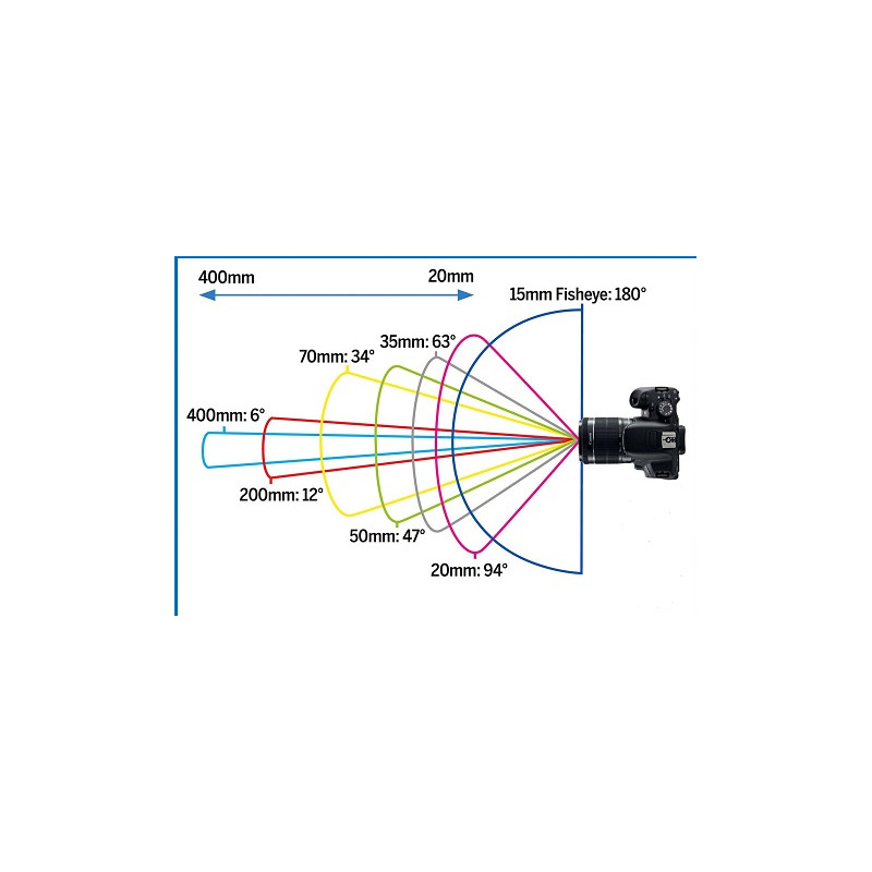 آموزش عکاسی صفر تا صد (مفهوم زاویه دید لنزها فصل هفدهم)