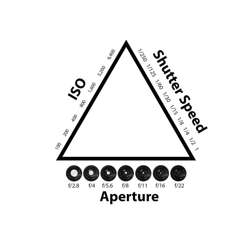 آموزش عکاسی صفر تا صد (مثلث نوردهی: دیافراگم، سرعت شاتر، ISO فصل 21)
