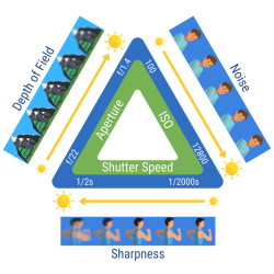 آموزش عکاسی صفر تا صد (مثلث نوردهی: دیافراگم، سرعت شاتر، ISO فصل 21)